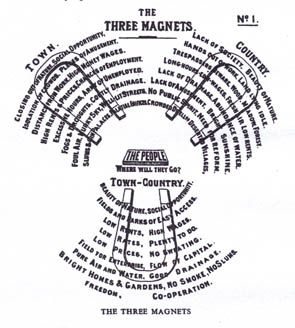 Diagramme des trois aimants (E. Howard)