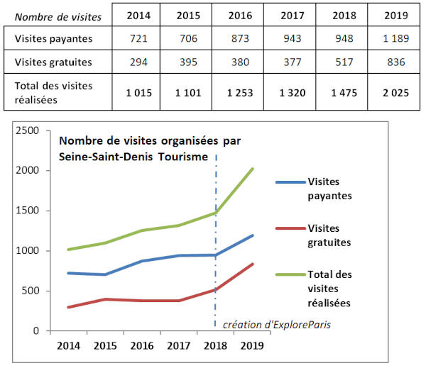 Nombre de visites  2019 - boutique Explore Paris