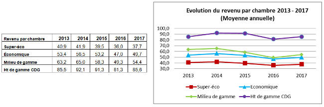 Revenu par chambre en 2017 - htellerie du 93