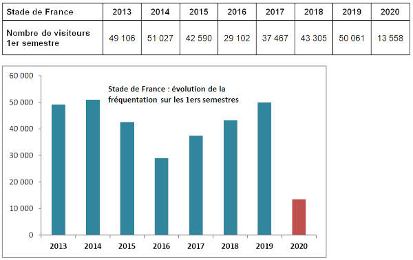 1er semestre 2020 - frquentation du Stade de France