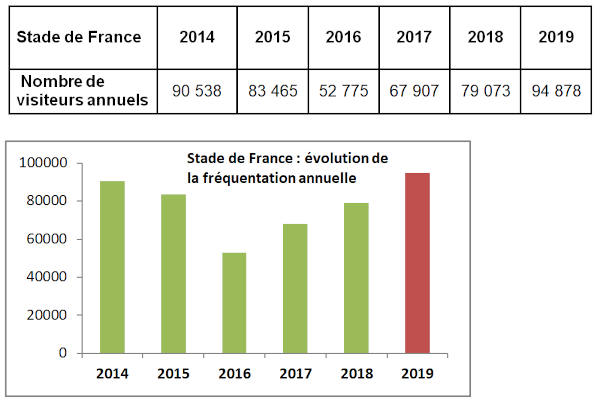 Stade de France 2019/2020 nombre de visiteurs 