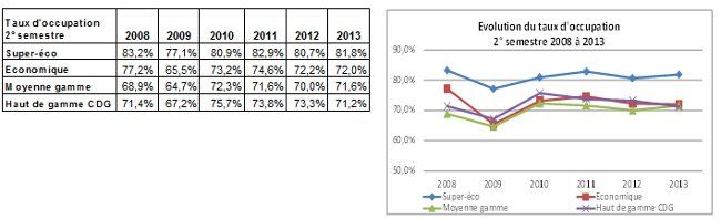 Taux d'occupation au 2me semestre 2013