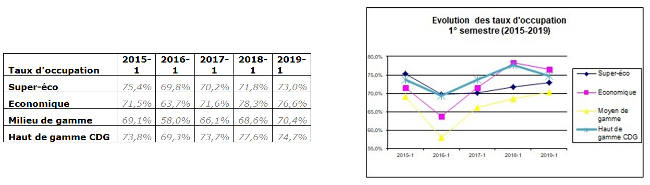 Taux d'occupations - htellerie en Seine Saint Denis 2019