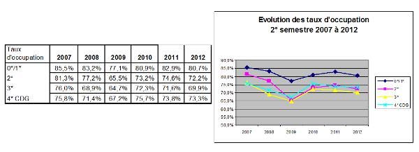 taux d'occupation année 2012 en Seine-Saint-Denis