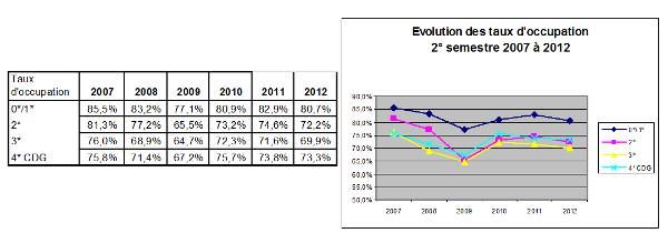taux d'occupation anne 2012 en Seine-Saint-Denis