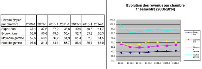 activit htelire 1er semestre 2014 en Seine-Saint-Denis - REVPAR