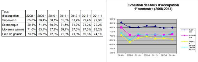 taux d'occupation activit htelire 1er semestre 2014 en Seine-Saint-Denis