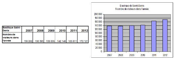 frquentation touristique de la Basilique de Saint-Denis anne 2012