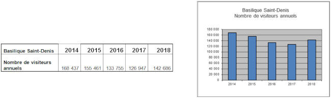 Nombre de visiteurs anne 2018 - Basilique Saint-Denis