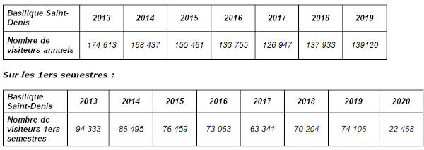 Basilique St Denis - chiffres tourisme 2019 et 1er semestre 2020