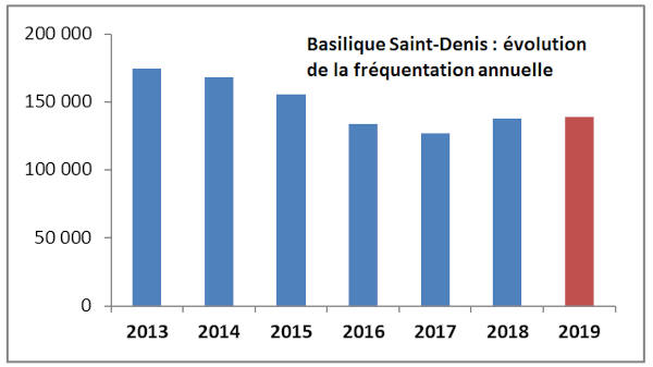 Basilique de Saint-Denis - frquentation annuelle