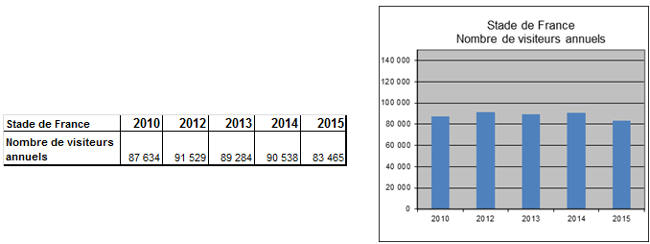 Chiffre 2015 de la frquentation au Stade de France