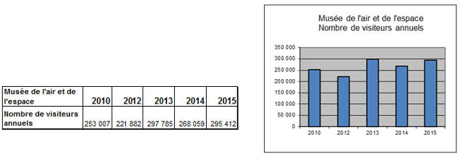 Les chiffres 2015 - frquentation touristique du Muse de l'air et de l'espace