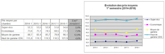 Evolution du prix moyen - htellerie 1er semestre 2018 dans le 93