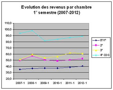 Evolution des RevPar de 2007 à 2012