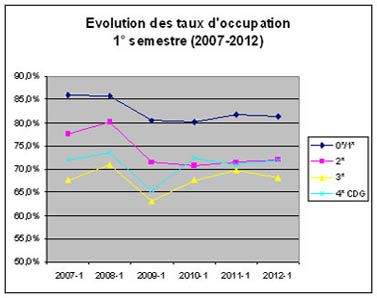 Evolution taux d'occupation des hôtels en Seine-Saint-Denis