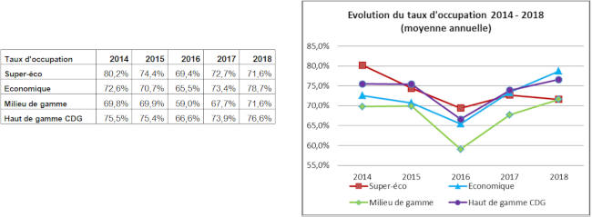 Evolution taux d'occupation entre 2014/2018 petite courronne - htels