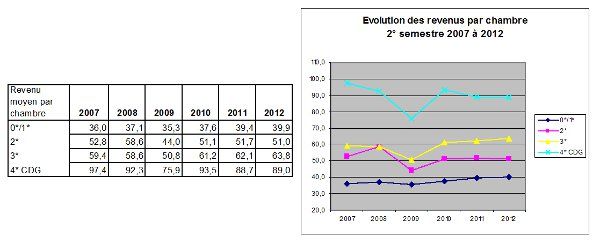 volution revenu moyen par chambre 2012