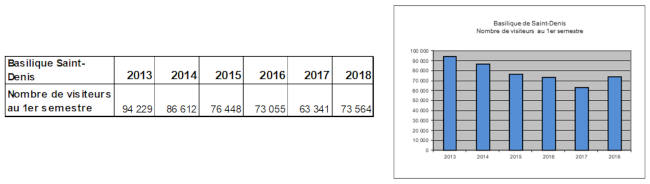 Frquentation au 1er semestre 2018 de la Basilique cathdrale Saint-Denis
