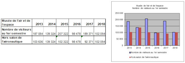 Tourisme au 1er semestre 2018 au Muse de l'air et de l'espace du Bourget