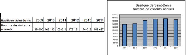 Frquentation anne 2014 - Basilique Saint-Denis