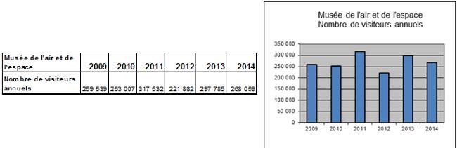 Frquentation anne 2014 - Muse de l'air et de l'espace 
