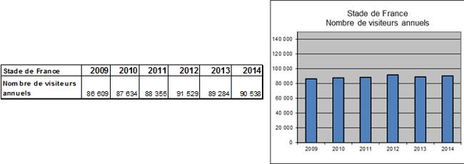 Frquentation anne 2014 - site du Stade de France