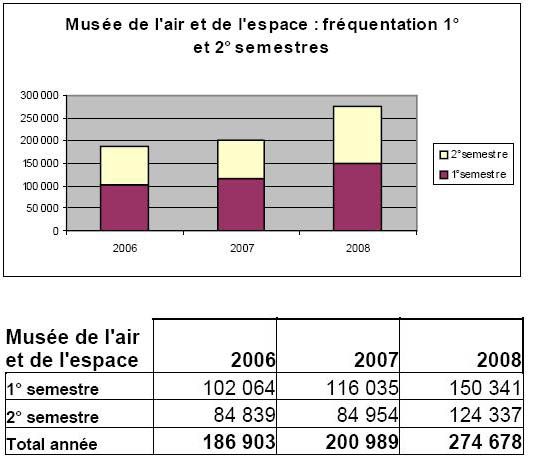 Frquentation Muse de l'Air second semestre 2008