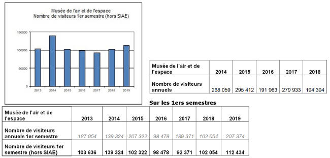 Frquentation tourisme Muse de l'air au Bourget - 2018/2019