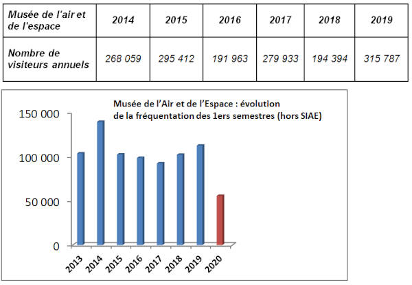 Muse de l'air au Bourget- frquentation anne 2019