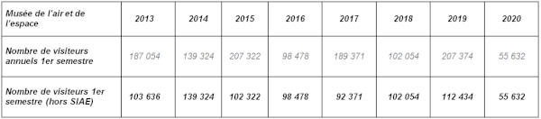 Muse de l'air au Bourget - 1er semestre 2020 - frquentation du site