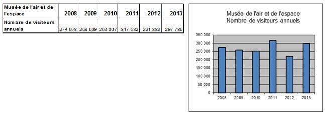 Nombre de visiteurs anne 2013 au Muse de l'air et de l'espace