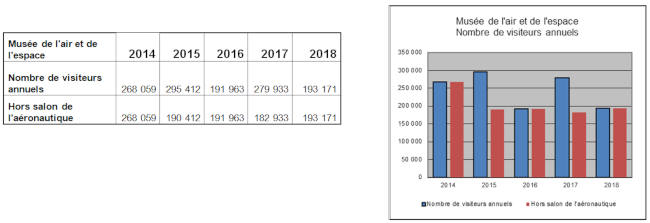 Nombre de visiteurs anne 2018 au Muse de l'air et de l'espace