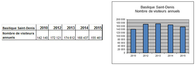 Les chiffres de frquention du site touristique Basilique Saint-Denis