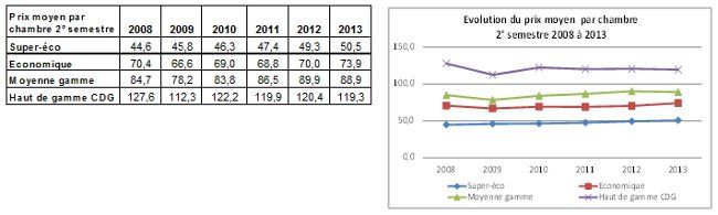 prix moyen par chambre anne 2013 en Seine-Saint-Denis