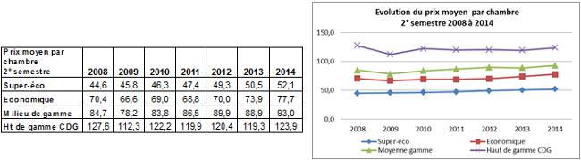 prix moyen par chambre 2em semestre 2014 - SSD Htellerie