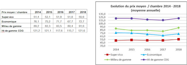 Evolution des prix moyens - hôtels - entre 2014/2018