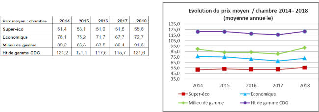 Evolution des prix moyens - htels - entre 2014/2018