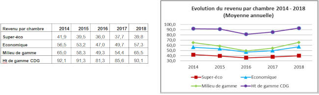 Evolution REV PAR - 2014 - 2018 - Htels 93