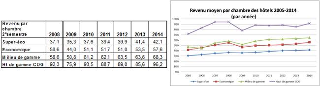 revenu par chambre 2me semestre 2014 en SSD - Htellerie