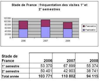 Frquentation du Stade de France second semestre 2008