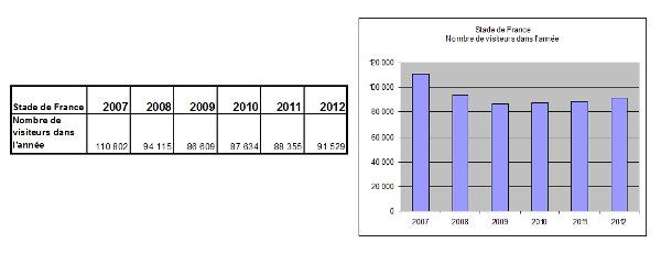 la frquentation touristique 2012 au Stade de France  Saint-Denis