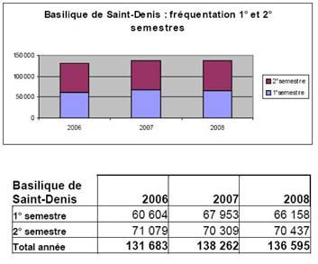 Fréquentation basilique Saint-Denis second semestre 2008