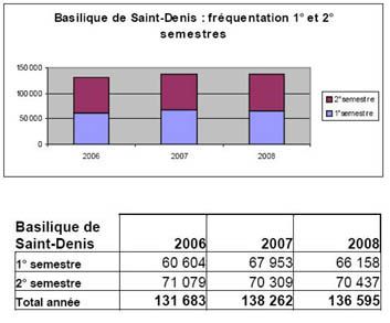 Frquentation basilique Saint-Denis second semestre 2008