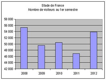 Frquentation stade de France au 1er semestre 2012