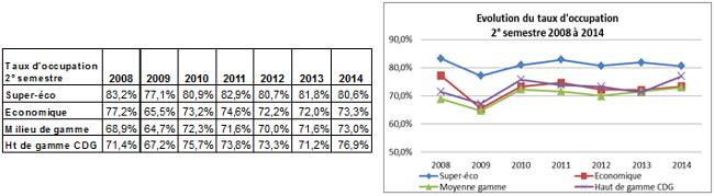 taux d'occupation 2ème semestre 2014 en SSD - hôtellerie