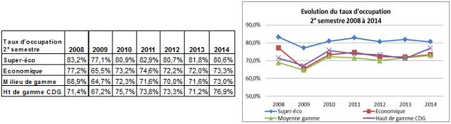 taux d'occupation 2me semestre 2014 en SSD - htellerie
