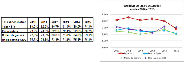 Taux d'occupation des htels en Seine-Saint-Denis en 2015