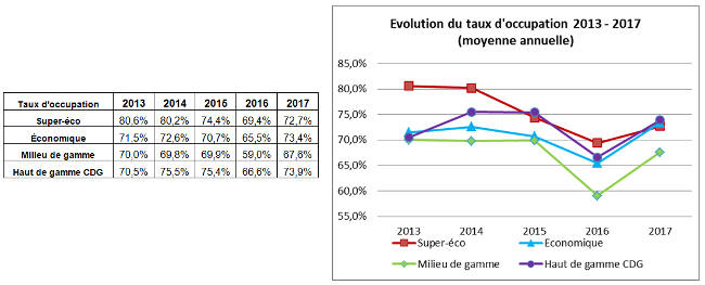 Taux d'occupation 2017 - Htels en Seine-Saint-Denis