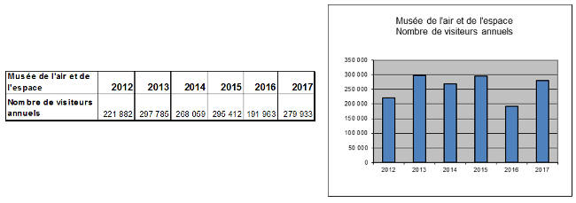 Chiffres de frquentation touristique du muse de l'air au Bourget - 2017